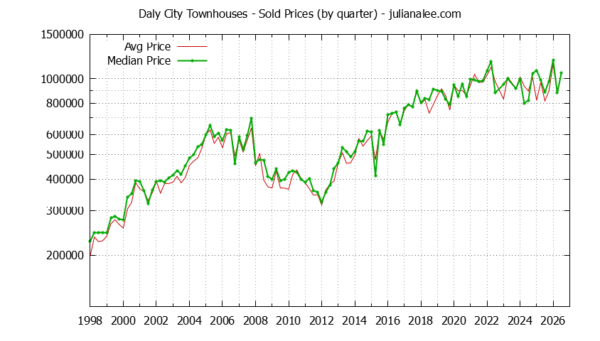 Graph of the Quarterly Median and Average Daly City Home Prices for Townhouses - Daly City Real Estate Trends