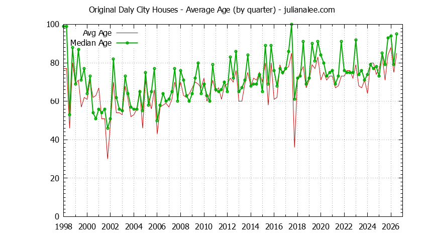 Quarterly Average Age of Original Daly City Houses Sold Graph of the Quarterly Average Age of Original Daly City Houses Sold