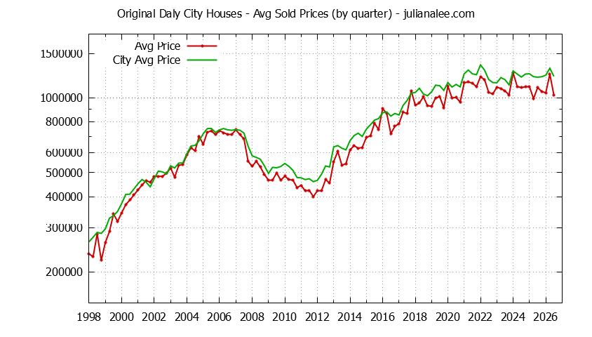 Quarterly Average Price of a Original Daly City Home Quarterly Average Price of a Original Daly City Home