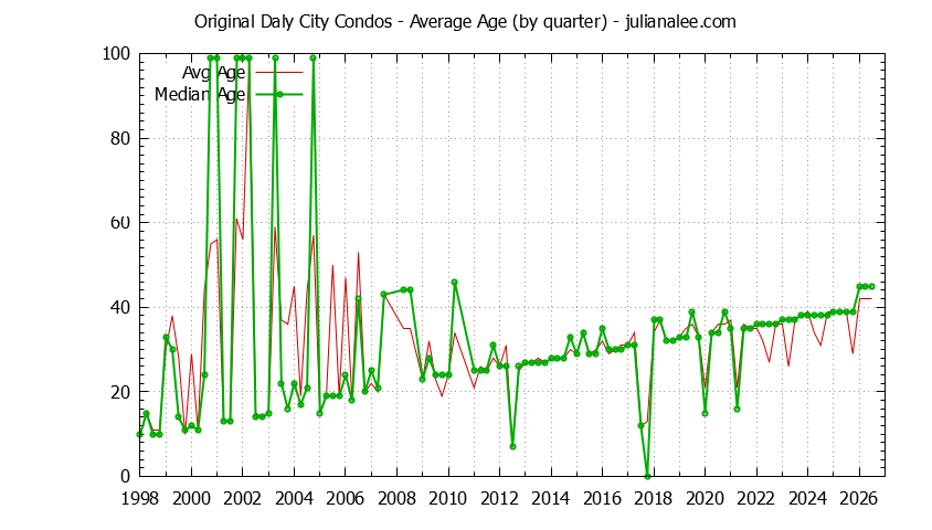 Quarterly Average Age of Original Daly City Condos Sold Graph of the Quarterly Average Age of Original Daly City Condos Sold
