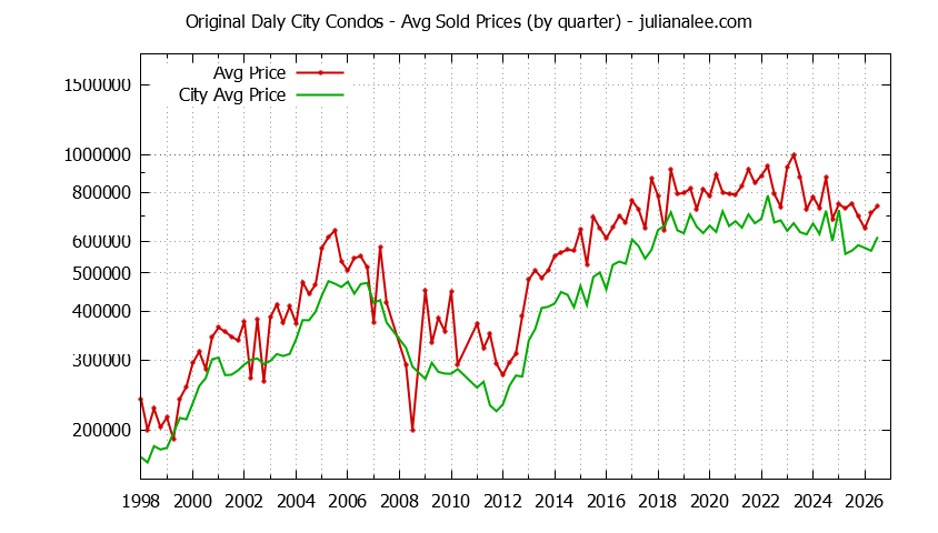 Quarterly Average Price of Original Daly City vs. Daly City Condos Sold Graph of the Quarterly Average Price of Original Daly City vs. Daly City Condos Sold