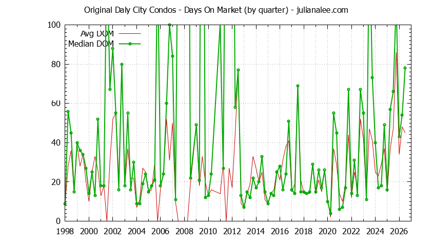 Quarterly Average Days On Market for Original Daly City Condos Sold Graph of the Quarterly Average Days On Market for Original Daly City Condos Sold