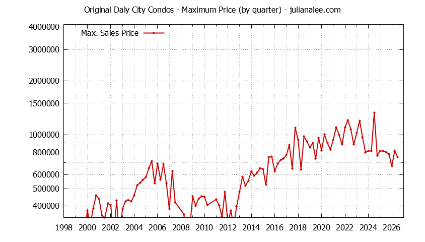 Quarterly Maximum Price for Original Daly City Condos Sold Graph of the Quarterly Maximum Price for Original Daly City Condos Sold