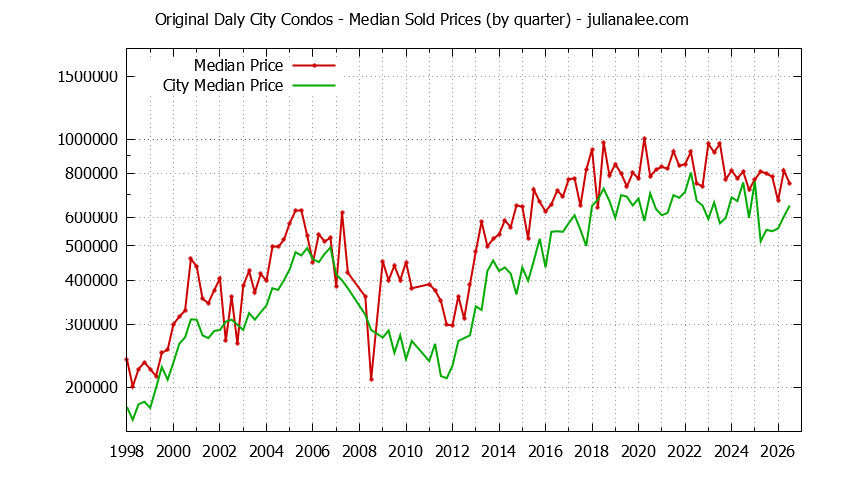 Quarterly Median Price of Original Daly City vs. Daly City Condos Sold Graph of the Quarterly Median Price of Original Daly City vs. Daly City Condos Sold