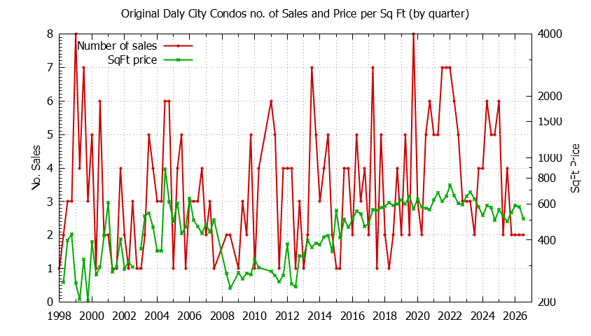 Quarterly Number & Price Per SqFt of Original Daly City Condos Sold Graph of the Quarterly Number & Price Per SqFt of Original Daly City Condos Sold