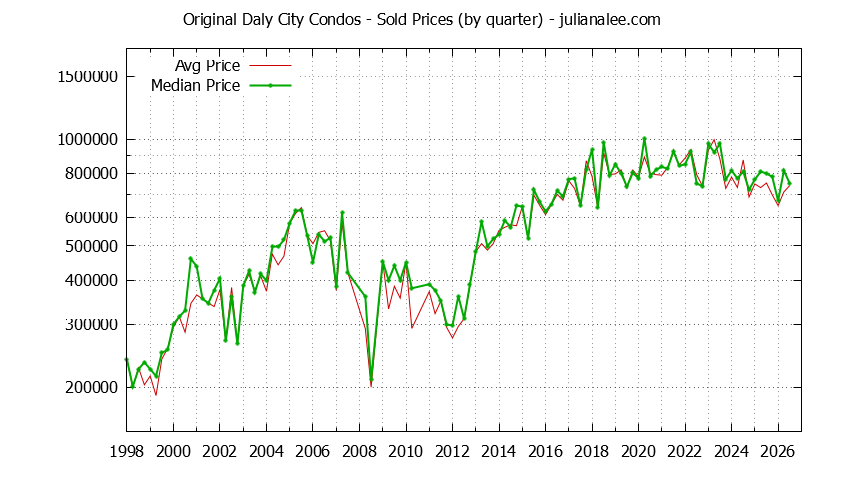 Quarterly Average and Median Price of Original Daly City Condos Sold Graph of the Quarterly Average and Median Price of Original Daly City Condos Sold