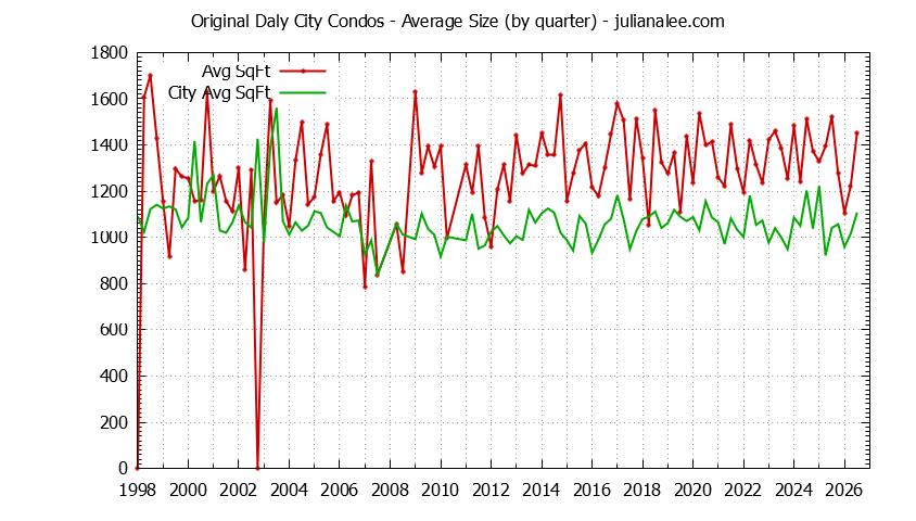 Quarterly Average Size of Original Daly City vs. Daly City Condos Sold Graph of the Quarterly Average Size of Original Daly City vs. Daly City Condos Sold