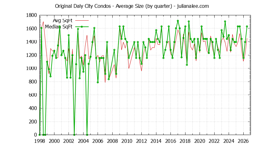 Quarterly Average Size of Original Daly City Condos Sold Graph of the Quarterly Average Size of Original Daly City Condos Sold