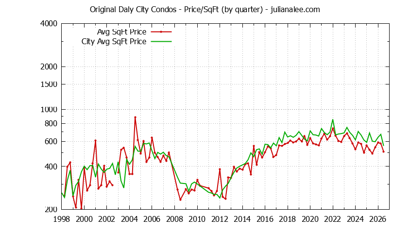 Quarterly Average Price Per Square Foot for Original Daly City vs. Daly City Condos Sold Graph of the Quarterly Average Price Per Square Foot for Original Daly City vs. Daly City Condos Sold