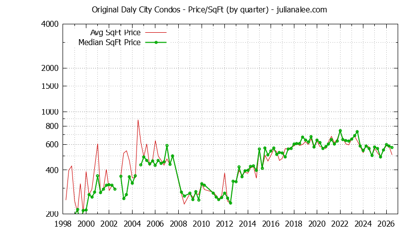 Quarterly Average Price Per Square Foot for Original Daly City Condos Sold Graph of the Quarterly Average Price Per Square Foot for Original Daly City Condos Sold