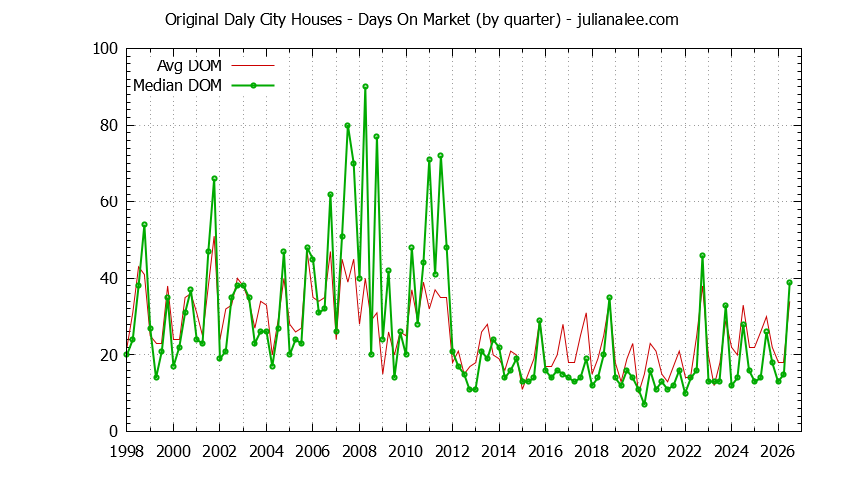 Quarterly Average Days On Market for Original Daly City Houses Sold Graph of the Quarterly Average Days On Market for Original Daly City Houses Sold