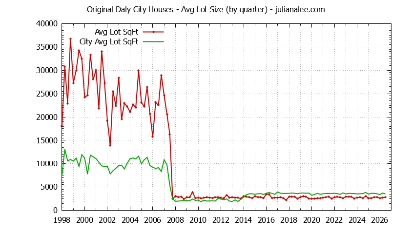 Quarterly Average Lot Size of Original Daly City vs. Daly City Houses Sold Graph of the Quarterly Average Lot Size of Original Daly City vs. Daly City Houses Sold