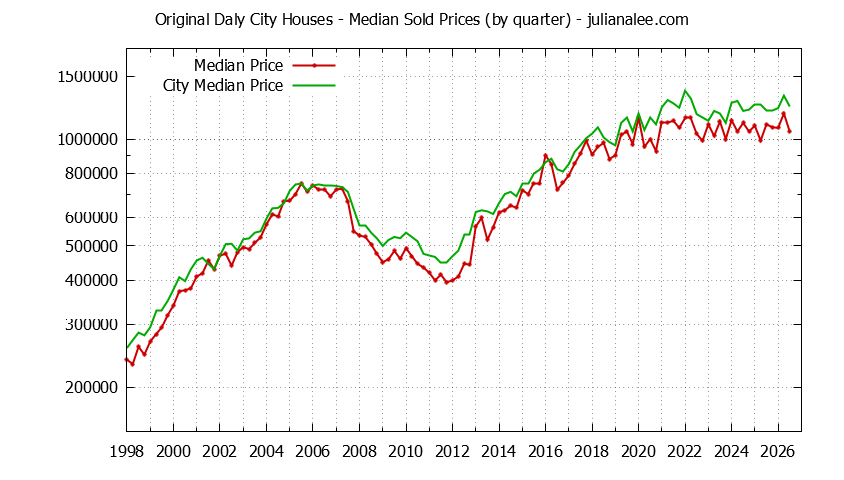 Quarterly Median Price of a Original Daly City Home Quarterly Median Price of a Original Daly City Home
