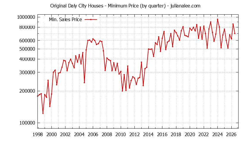 Quarterly Minimum Price of Original Daly City Houses Sold Graph of the Quarterly Minimum Price for Original Daly City Houses Sold