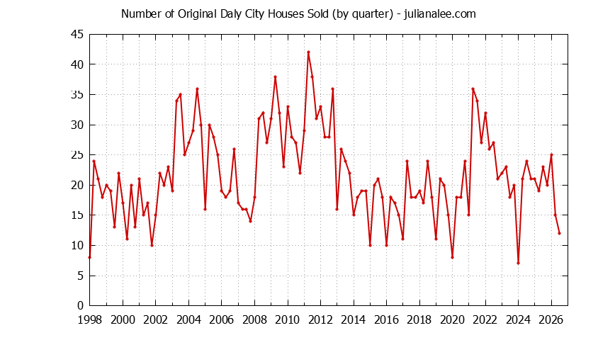 Quarterly Number of Original Daly City Houses Sold Graph of the Quarterly Number of Original Daly City Houses Sold