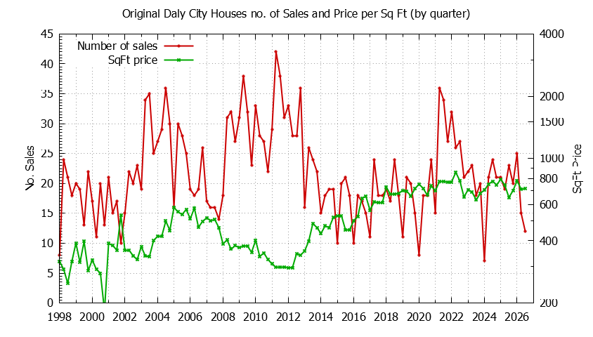 Quarterly Number of Sales vs. Price Per SqFt for Original Daly City Houses Sold Graph of the Quarterly Number of Sales vs. Price Per SqFt for Original Daly City Houes Sold