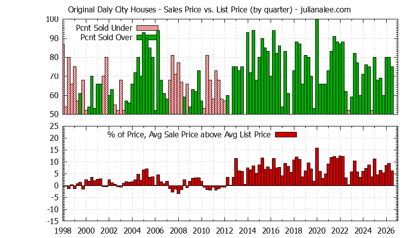Quarterly Average Sales Price vs. List Price for Original Daly City Houses Graph of the Quarterly Average Sales Price vs. List Price for Original Daly City Houses