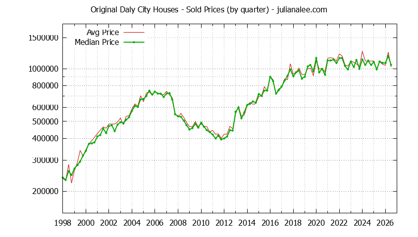Quarterly Median and Average Price of a Original Daly City Home Quarterly Median and Average Price of a Original Daly City Home