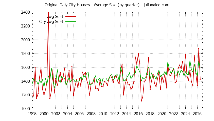 Quarterly Average Size of Original Daly City vs. Daly City Houses Sold Graph of the Quarterly Average Size of Original Daly City vs. Daly City Houses Sold