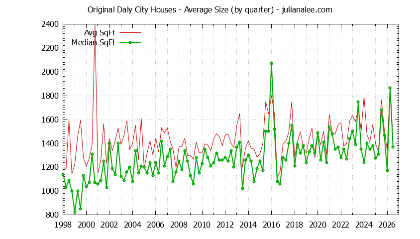 Quarterly Average Size of Original Daly City Houses Sold Graph of the Quarterly Average Size of Original Daly City Houses Sold