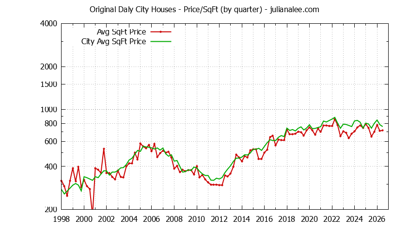 Quarterly Average Price Per Square Foot for Original Daly City & Daly City Houses Sold Graph of the Quarterly Average Price Per Square Foot for Original Daly City & Daly City Homes