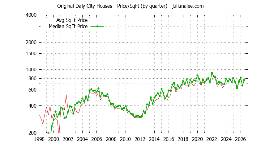 Monthly Average Price Per Square Foot for Daly City Houses Sold Graph of the Average Quarterly Price Per Square Foot for Original Daly City & Daly City Homes