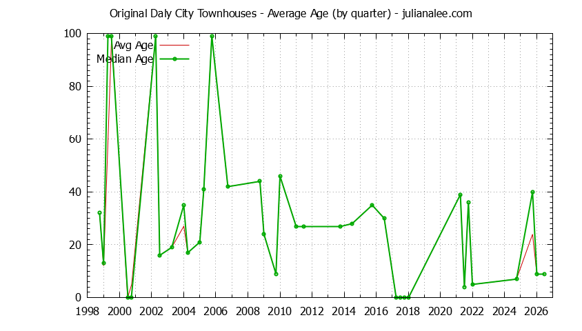 Quarterly Average Age of Original Daly City Townhouses Sold Graph of the Quarterly Average Age of Original Daly City Townhouses Sold