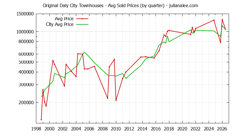 Quarterly Average Price of Original Daly City vs. Daly City Townhouses Sold Graph of the Quarterly Average Price of Original Daly City vs. Daly City Townhouses Sold
