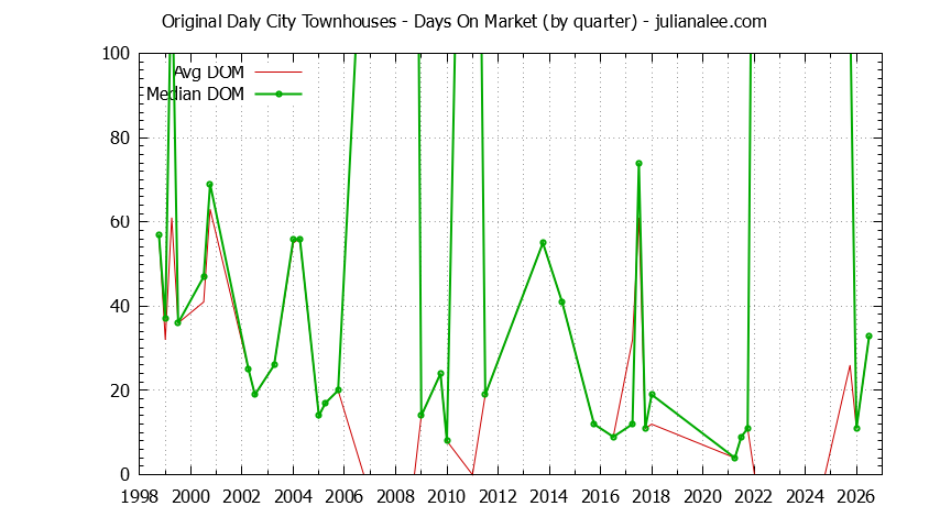 Quarterly Average Days On Market for Original Daly City Townhouses Sold Graph of the Quarterly Average Days On Market for Original Daly City Townhouses Sold