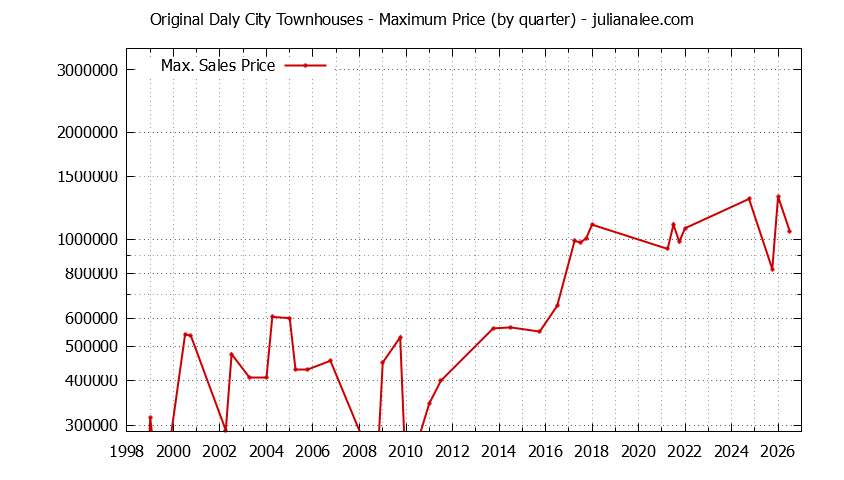 Quarterly Maximum Price for Original Daly City Townhouses Sold Graph of the Quarterly Maximum Price for Original Daly City Townhouses Sold