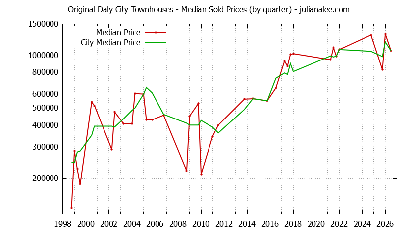 Quarterly Median Price of Original Daly City vs. Daly City Townhouses Sold Graph of the Quarterly Median Price of Original Daly City vs. Daly City Townhouses Sold