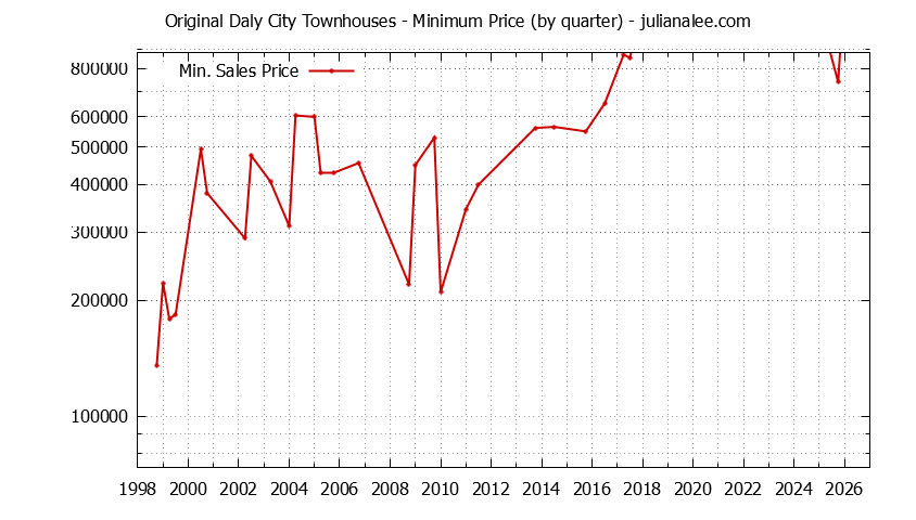 Quarterly Minimum Price for Original Daly City Townhouses Sold Graph of the Quarterly Minimum Price for Original Daly City Townhouses Sold