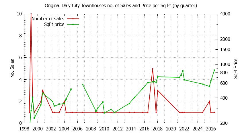 Quarterly Number & Price Per SqFt of Original Daly City Townhouses Sold Graph of the Quarterly Number & Price Per SqFt of Original Daly City Townhouses Sold