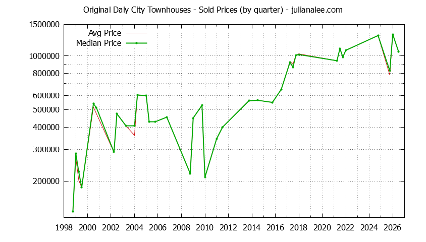 Quarterly Average and Median Price of Original Daly City Townhouses Sold Graph of the Quarterly Average and Median Price of Original Daly City Townhouses Sold