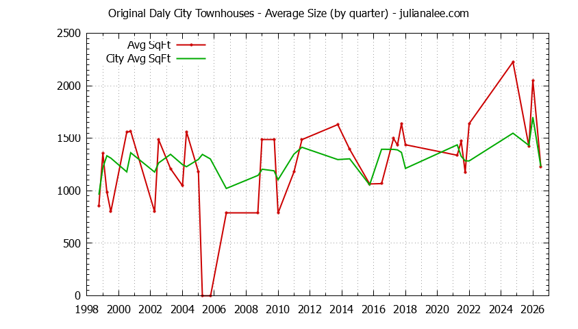 Quarterly Average Size of Original Daly City vs. Daly City Townhouses Sold Graph of the Quarterly Average Size of Original Daly City vs. Daly City Townhouses Sold