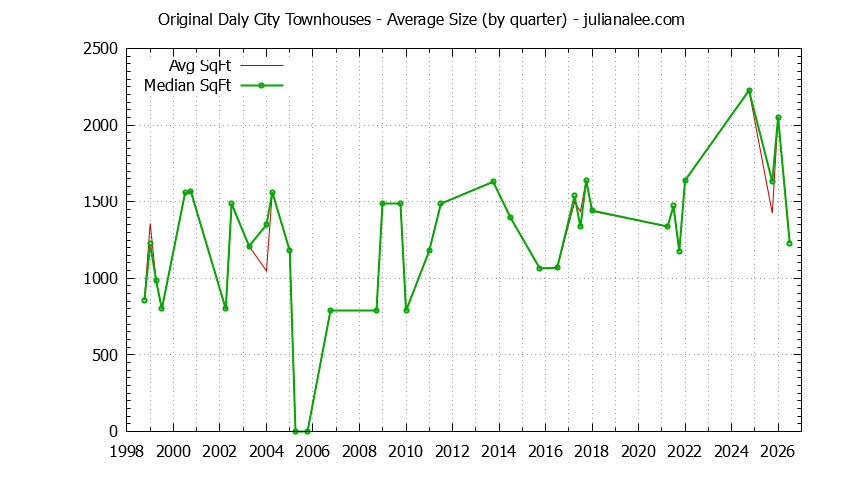 Quarterly Average Size of Original Daly City Townhouses Sold Graph of the Quarterly Average Size of Original Daly City Townhouses Sold