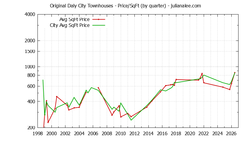 Quarterly Average Price Per Square Foot for Original Daly City vs. Daly City Townhouses Sold Graph of the Quarterly Average Price Per Square Foot for Original Daly City vs. Daly City Townhouses Sold