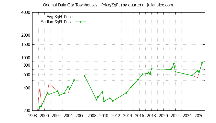 Quarterly Average Price Per Square Foot for Original Daly City Townhouses Sold Graph of the Quarterly Average Price Per Square Foot for Original Daly City Townhouses Sold