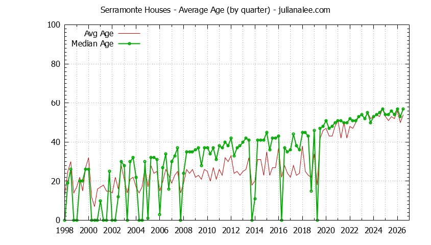 Quarterly Average Age of Serramonte Houses Sold Graph of the Quarterly Average Age of Serramonte Houses Sold