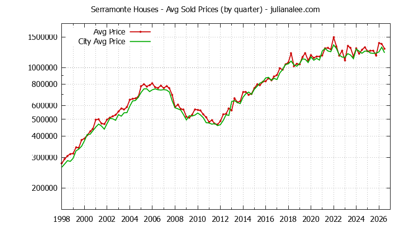 Quarterly Average Price of a Serramonte Home Quarterly Average Price of a Serramonte Home