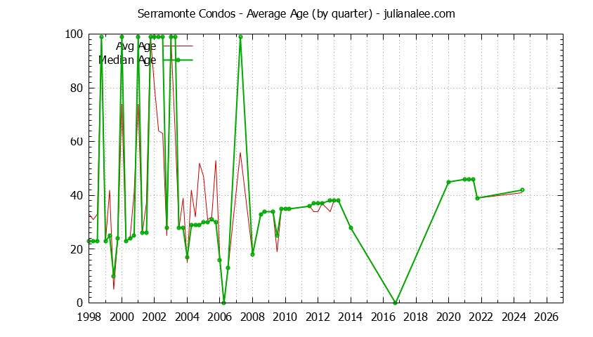 Quarterly Average Age of Serramonte Condos Sold Graph of the Quarterly Average Age of Serramonte Condos Sold