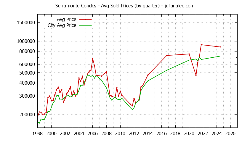 Quarterly Average Price of Serramonte vs. Daly City Condos Sold Graph of the Quarterly Average Price of Serramonte vs. Daly City Condos Sold
