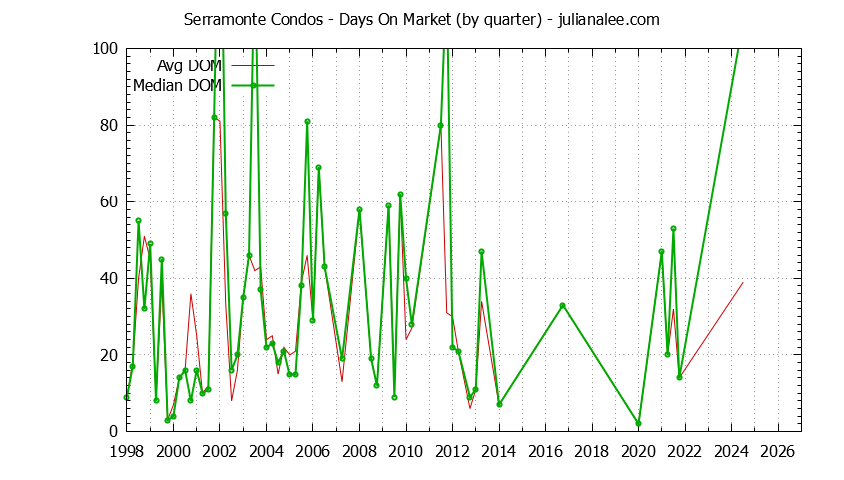 Quarterly Average Days On Market for Serramonte Condos Sold Graph of the Quarterly Average Days On Market for Serramonte Condos Sold