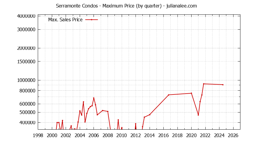Quarterly Maximum Price for Serramonte Condos Sold Graph of the Quarterly Maximum Price for Serramonte Condos Sold