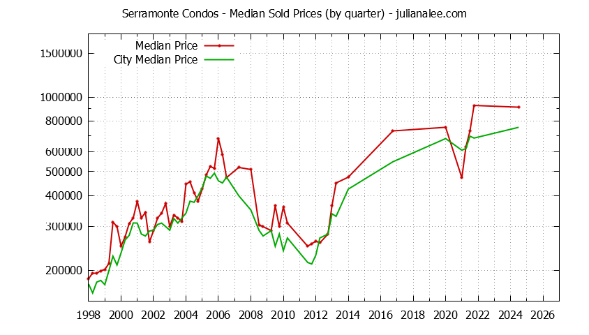 Quarterly Median Price of Serramonte vs. Daly City Condos Sold Graph of the Quarterly Median Price of Serramonte vs. Daly City Condos Sold