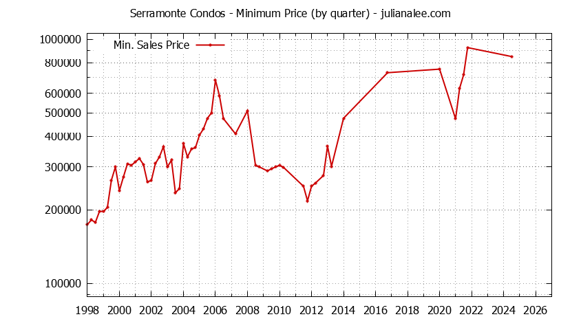 Quarterly Minimum Price for Serramonte Condos Sold Graph of the Quarterly Minimum Price for Serramonte Condos Sold