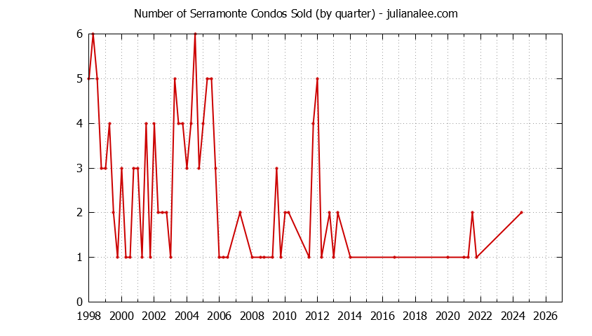 Quarterly Number of Daly City Condos Sold Graph of the Quarterly Number of Daly City Condos Sold