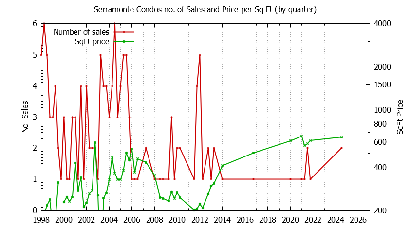 Quarterly Number & Price Per SqFt of Serramonte Condos Sold Graph of the Quarterly Number & Price Per SqFt of Serramonte Condos Sold