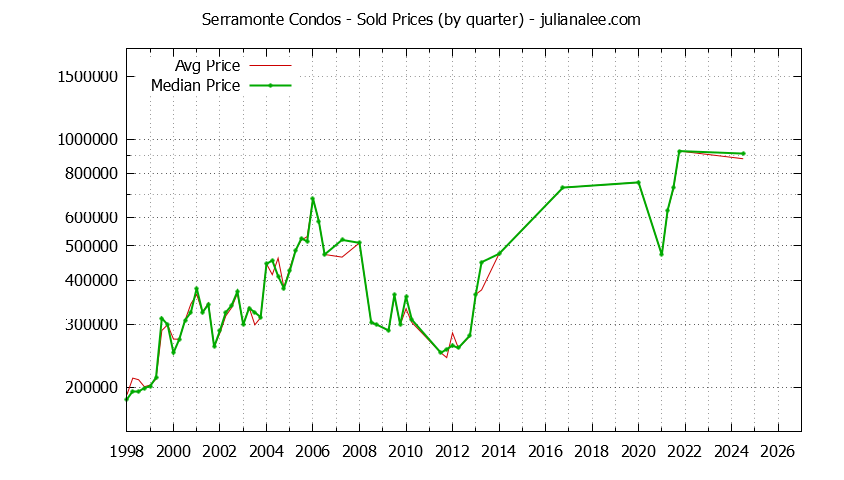 Quarterly Average and Median Price of Serramonte Condos Sold Graph of the Quarterly Average and Median Price of Serramonte Condos Sold