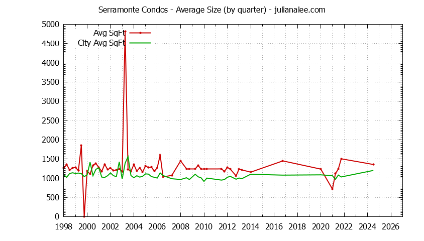 Quarterly Average Size of Serramonte vs. Daly City Condos Sold Graph of the Quarterly Average Size of Serramonte vs. Daly City Condos Sold